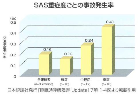 睡眠時無呼吸症候群と交通事故