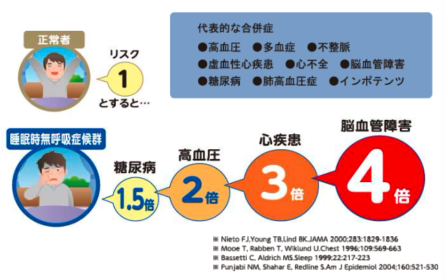 睡眠時無呼吸症候群は万病のもと