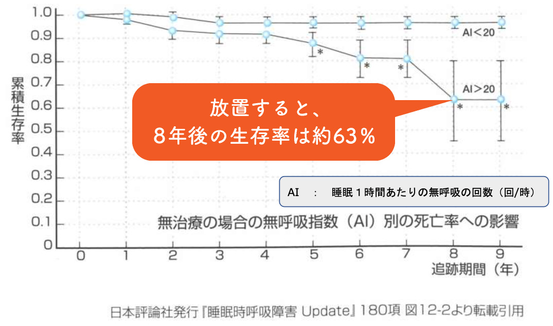 睡眠時無呼吸症候群は寿命を短くする