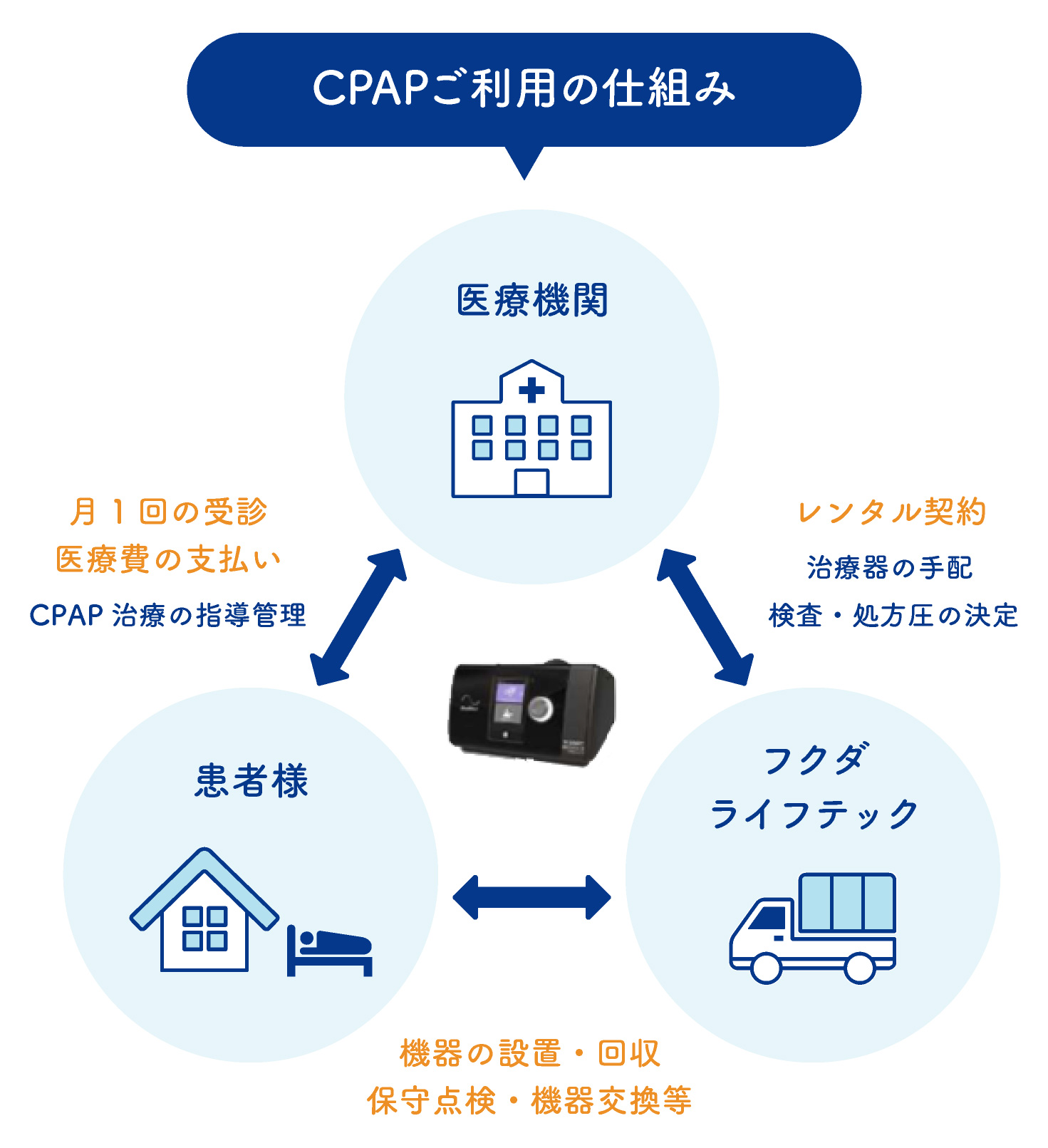 CPAPご利用の仕組み