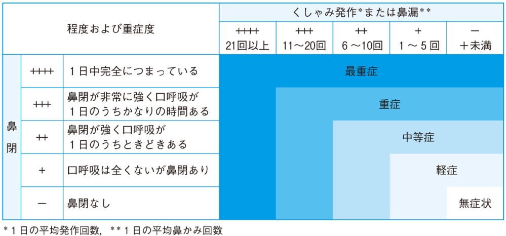 アレルギー性鼻炎の重症度