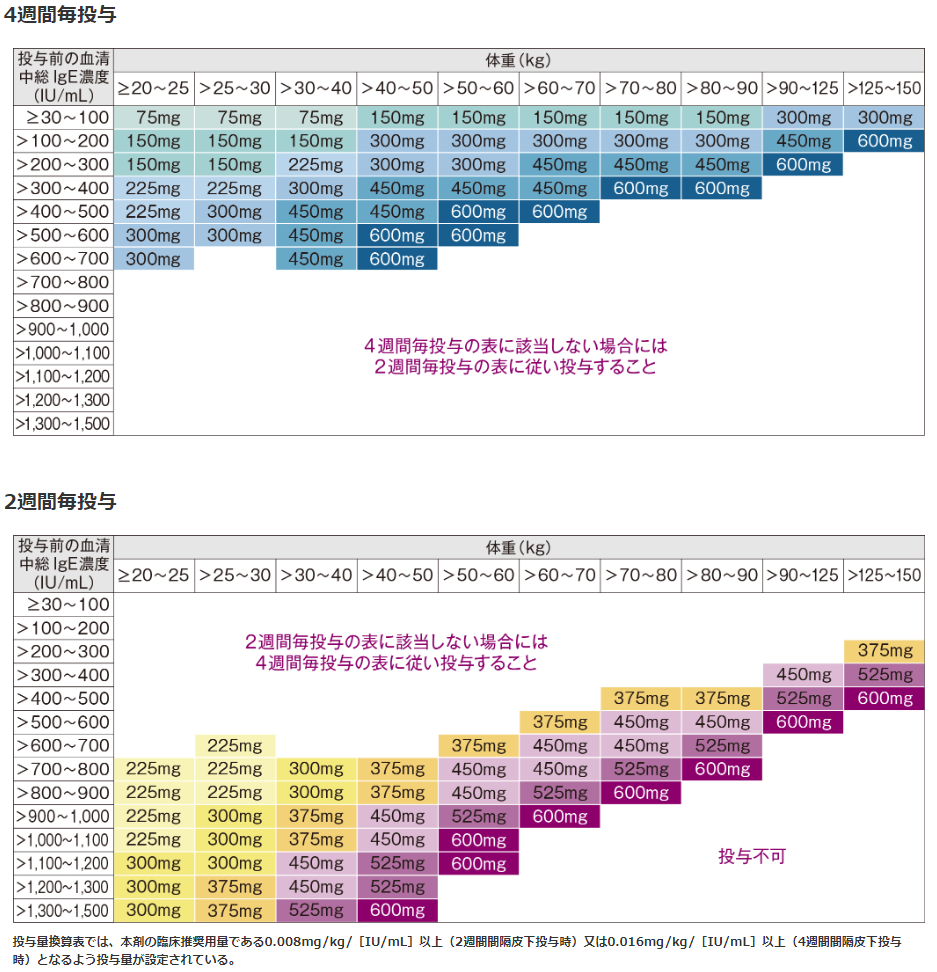 ゾレア投与量換算表